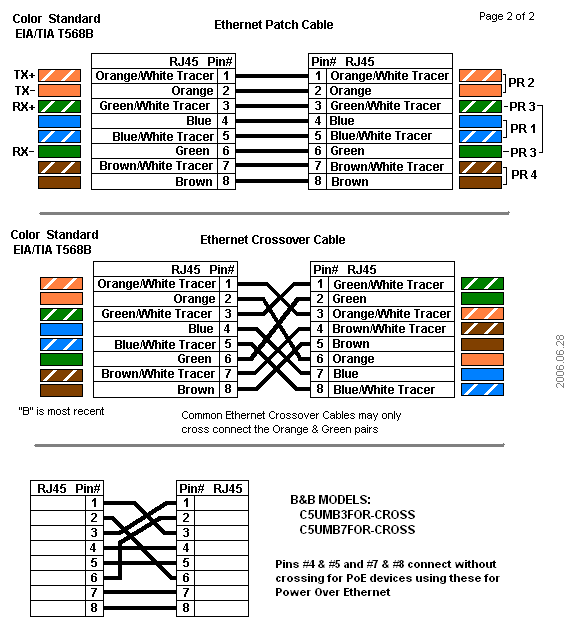 EAI/TIA T568B